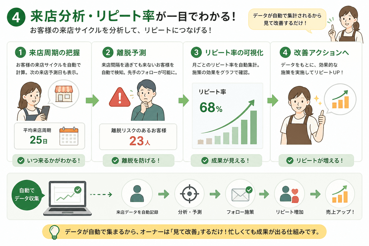 来店分析・リピート率