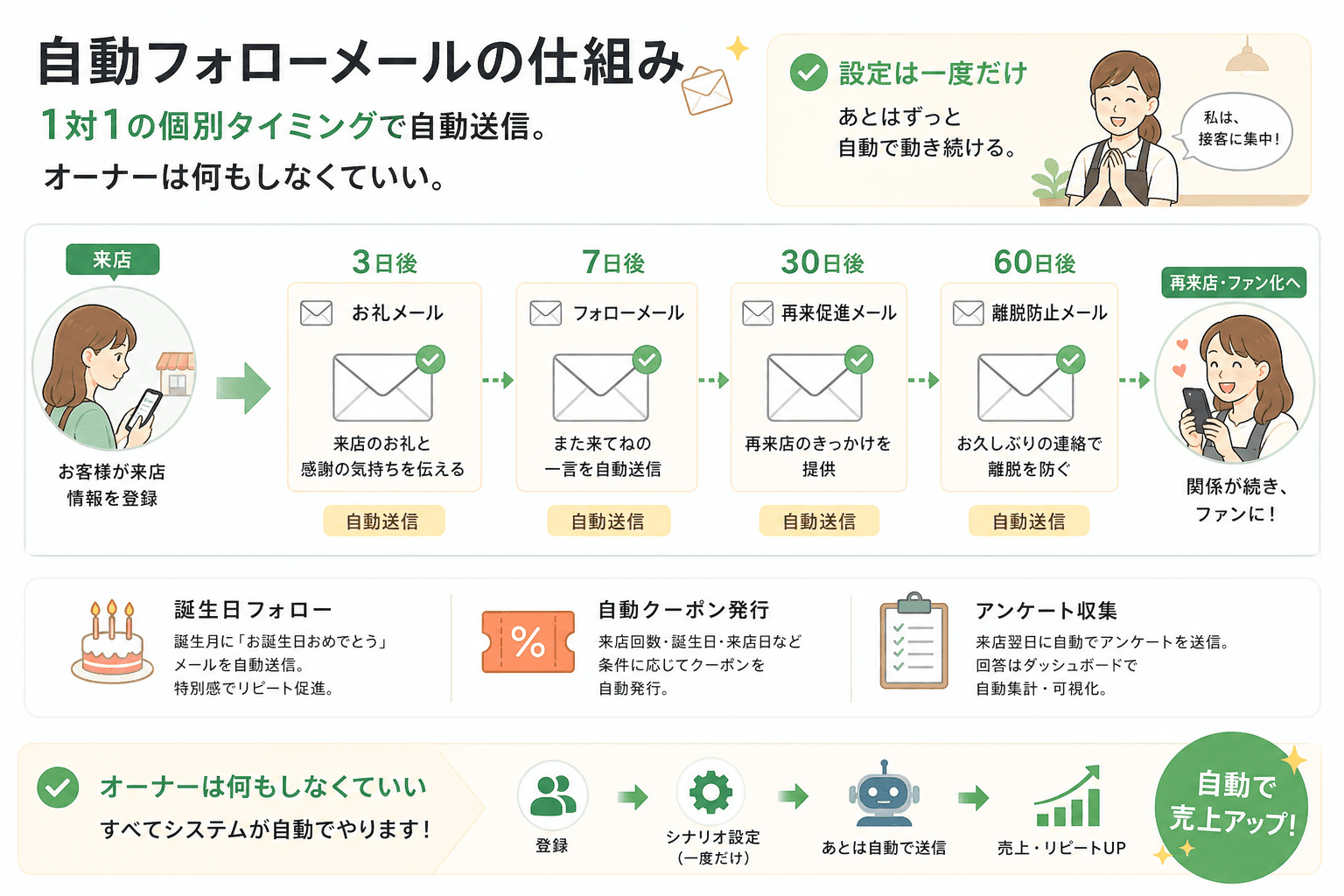 自動フォローメールの仕組み